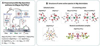 Recent Advances in Non‐nucleophilic Mg Electrolytes